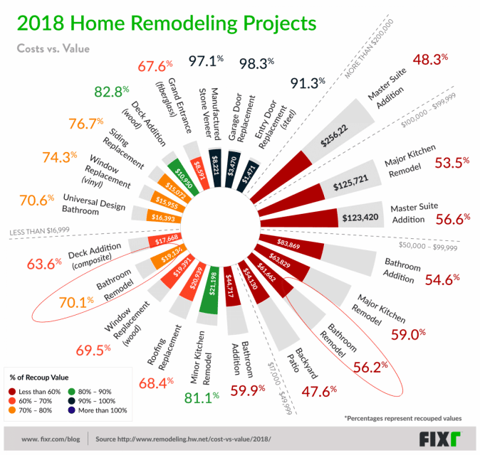 Bathroom Remodeling Return on Investment