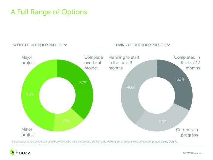 chart showing outdoor project statistics