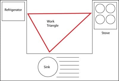 kitchen triangle design for three main work areas